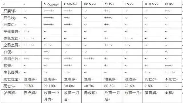 困惑我国南美白对虾养殖户的七种流行病详解