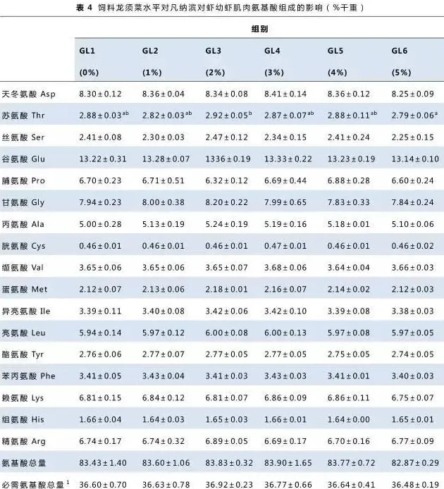 饲料中不同水平龙须菜粉对凡纳滨对虾生长和肠道健康的影响