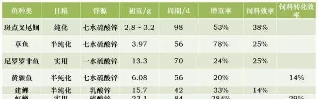 淡水鱼对锌的需求与利用