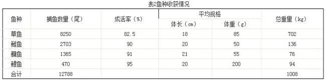 利用浮萍培育草鱼优质大规格鱼种