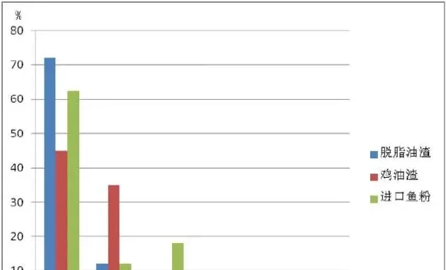 动物油渣取代鱼粉！？其优势何在？