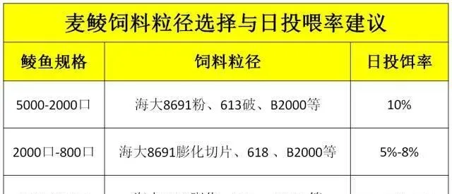 与时间赛跑—鲮鱼养殖高产高效五大技术关键点