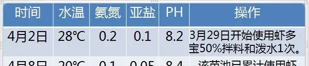 虾多宝在南美白对虾小棚标苗中的应用效果