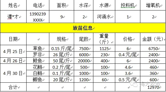 2015年行情差，养草鱼亏本？看高手如何一亩赚五千块