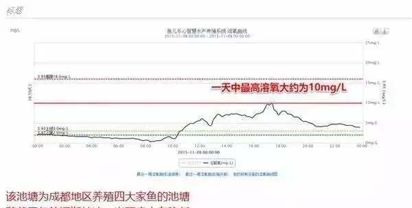 越冬鱼塘溶氧的这些秘密，你掌握了吗？