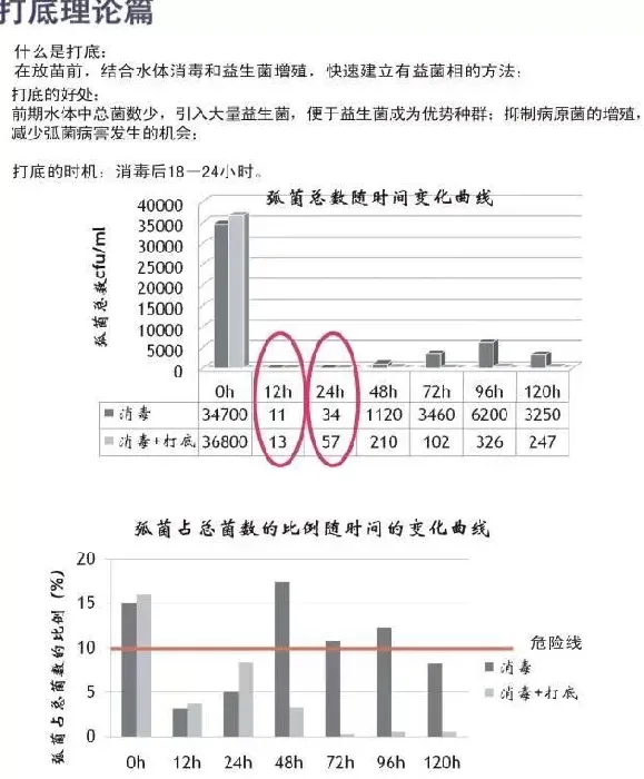 黑罗非鱼养殖户放苗前池塘打底调水案例