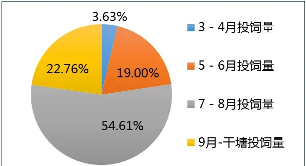 大湖养殖户告诉你：改底vs不改底，差距到底有多大！