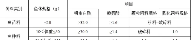 合肥通威文远红：草鱼饲料选择与投喂管理技巧