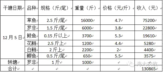 2015年行情差，养草鱼亏本？看高手如何一亩赚五千块