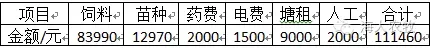 2015年行情差，养草鱼亏本？看高手如何一亩赚五千块