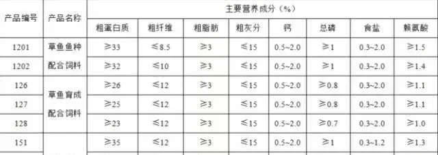 合肥通威文远红：草鱼饲料选择与投喂管理技巧