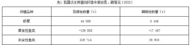 我国水产养殖节能减排问题分析