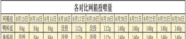 鲮鱼饲料到底如何使用？一份实验报告告诉您！
