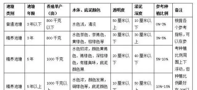 【值得收藏】史上最全池塘鱼菜共生综合种养技术