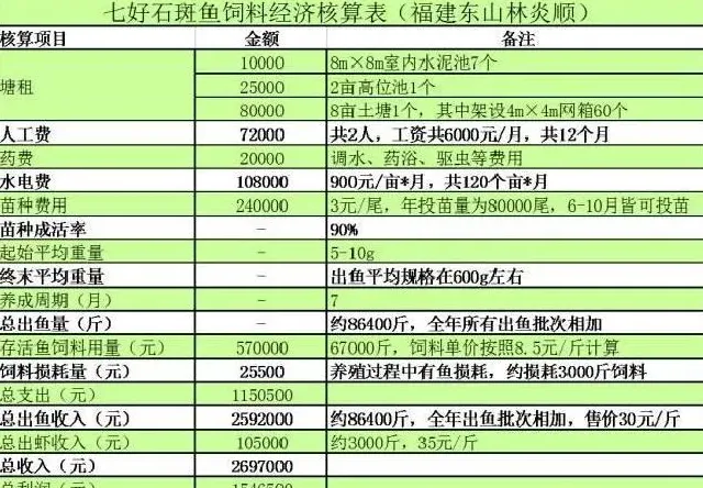 多宝鱼养殖户即便晚放苗两个月，照样赶上春节卖大鱼