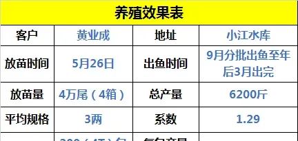 广西浦北黄颡鱼养殖能手黄业成饵料系数1.29的成功秘诀