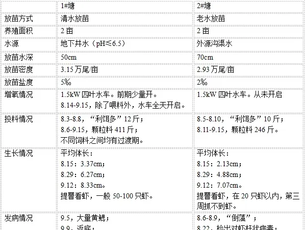 两种不同管理方法对虾生长情况的比较