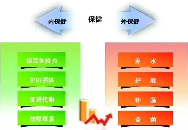 传统保健模式VS内保健模式，你选择哪种防病模式？