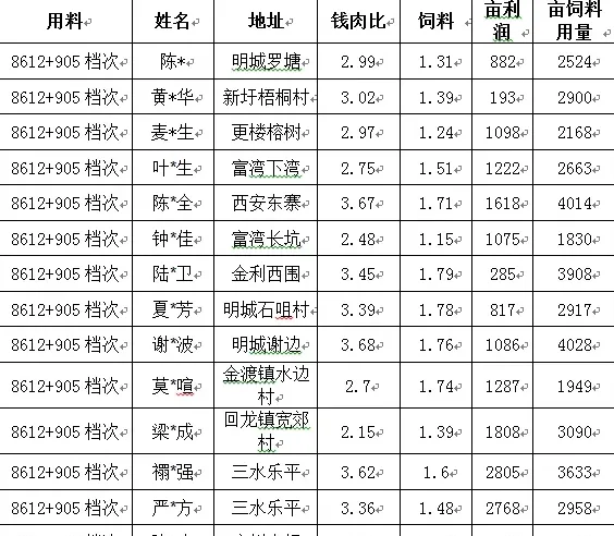 2015年行情差，养草鱼亏本？看高手如何一亩赚五千块