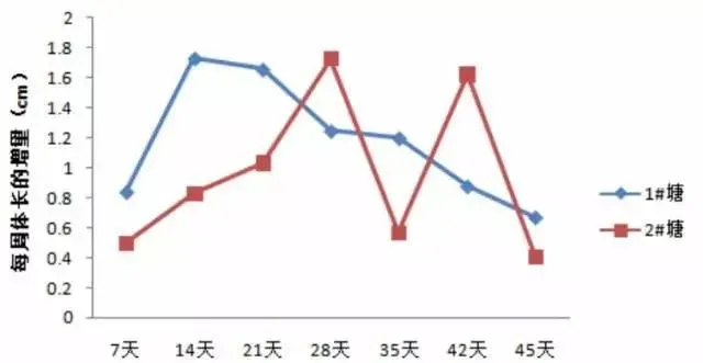 两种不同管理方法对虾生长情况的比较