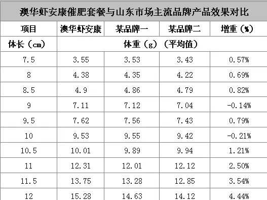 南美白对虾工厂化养殖之虾安康催肥套餐