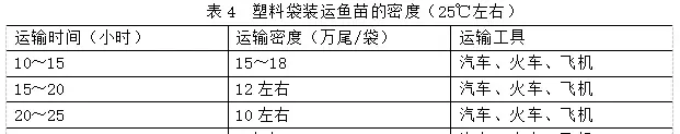 科普：鱼苗、鱼种的一些习惯名称、质量鉴别及运输方法