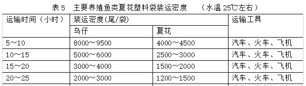 科普：鱼苗、鱼种的一些习惯名称、质量鉴别及运输方法