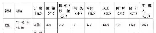 【值得收藏】史上最全池塘鱼菜共生综合种养技术