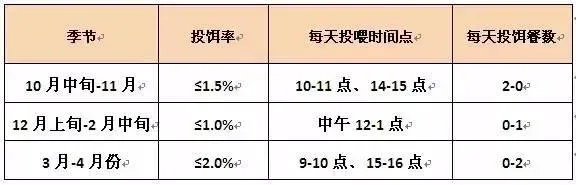 越冬期养草鱼如何喂料让您每亩多赚900元？