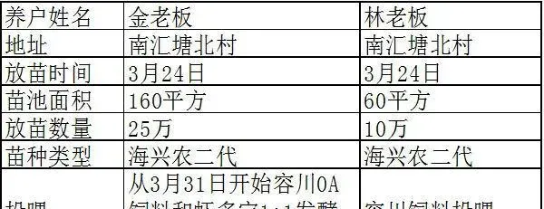 虾多宝在南美白对虾小棚标苗中的应用效果