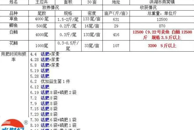 一线数据分享：早肥水，花白鲢生长更有保障