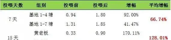 【厂家测评】海大705功能保健料保肝护肠效果总结