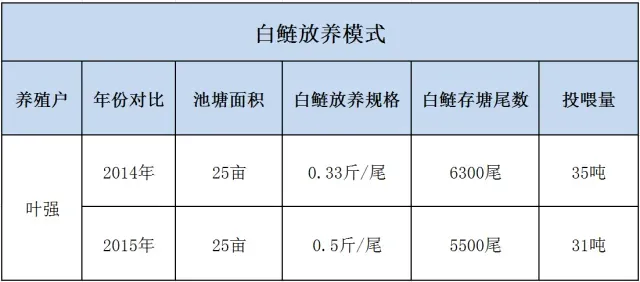 肥水使用藻源素 花鲢白鲢增产真迅速