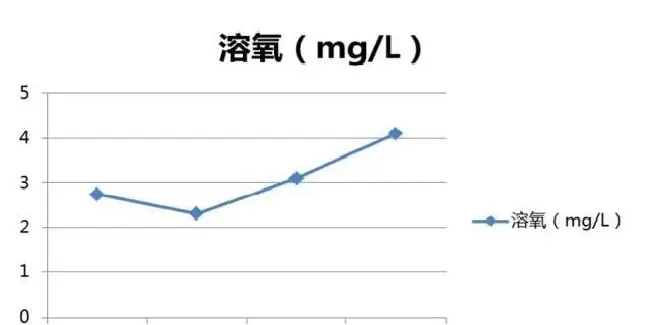 秋天以后淡水鱼摄食差怎么办