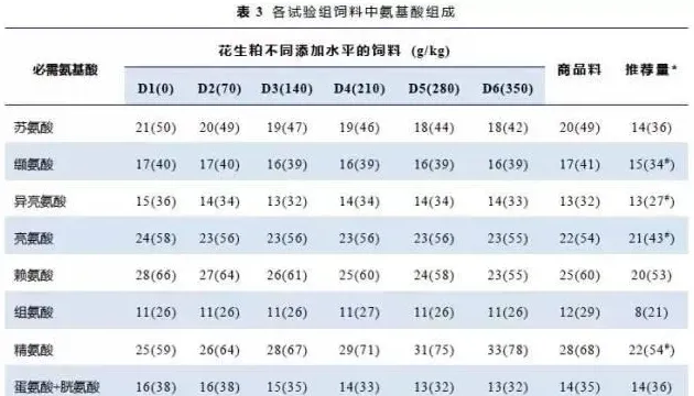 南美白对虾饲料中花生粕替代鱼粉的研究