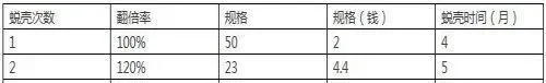 数据说话：河蟹四五壳如何做到100%的翻倍