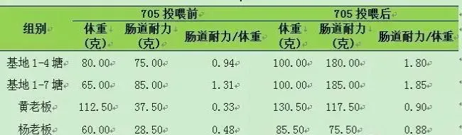 【厂家测评】海大705功能保健料保肝护肠效果总结