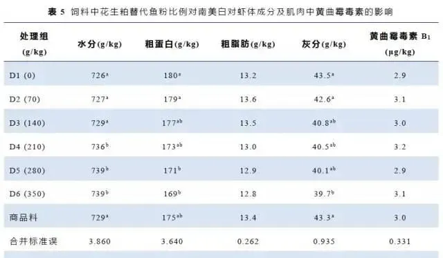 南美白对虾饲料中花生粕替代鱼粉的研究