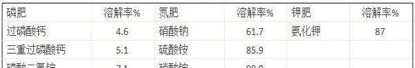 施肥时应掌握化肥的特点及应用的注意事项