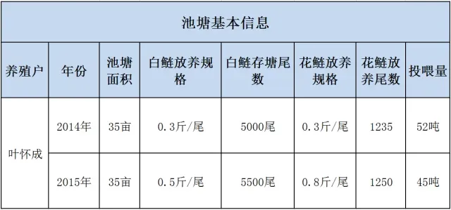 肥水使用藻源素 花鲢白鲢增产真迅速