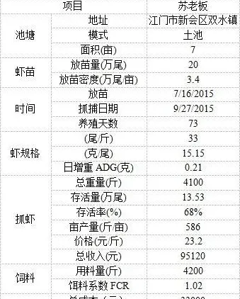 网箱标苗的启示：广东虾农再次出大规格南美白对虾