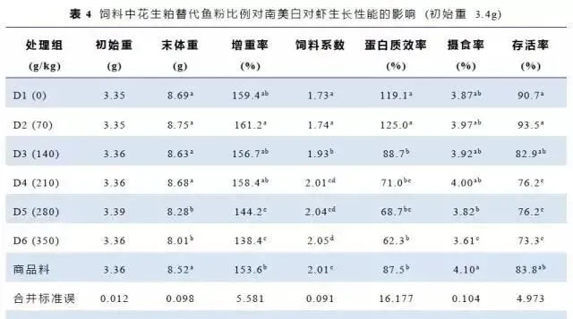 南美白对虾饲料中花生粕替代鱼粉的研究