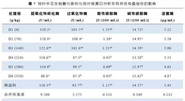 南美白对虾饲料中花生粕替代鱼粉的研究