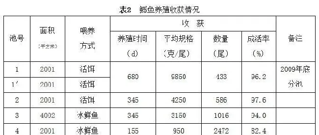 池塘健康高效养殖鳡鱼技术介绍