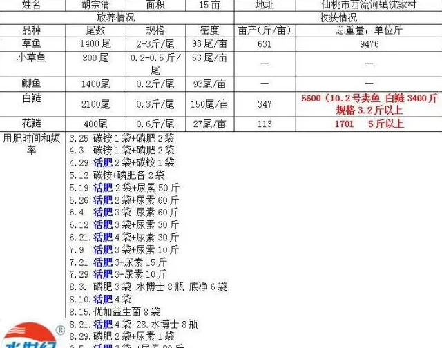 一线数据分享：早肥水，花白鲢生长更有保障