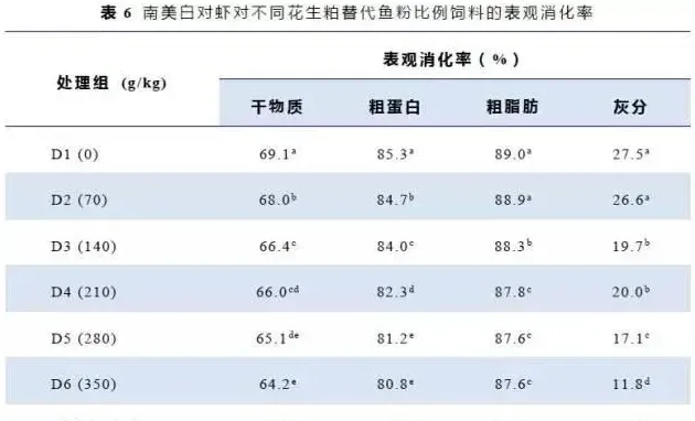 南美白对虾饲料中花生粕替代鱼粉的研究