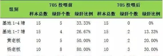 【厂家测评】海大705功能保健料保肝护肠效果总结