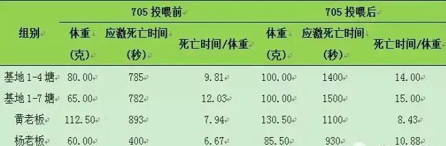 【厂家测评】海大705功能保健料保肝护肠效果总结