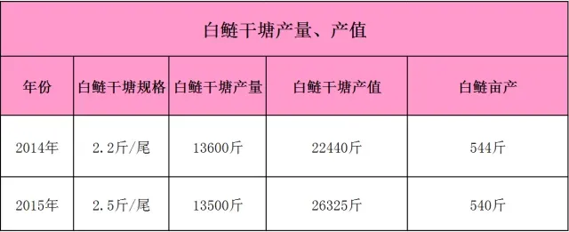 肥水使用藻源素 花鲢白鲢增产真迅速