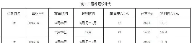 南美白对虾大棚海水二茬养殖高产试验